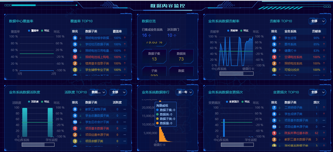 优秀案例 | 黄淮学院周鹏：基于数据治理的双中台建设，全面提升学校现代化治理能力(图8)